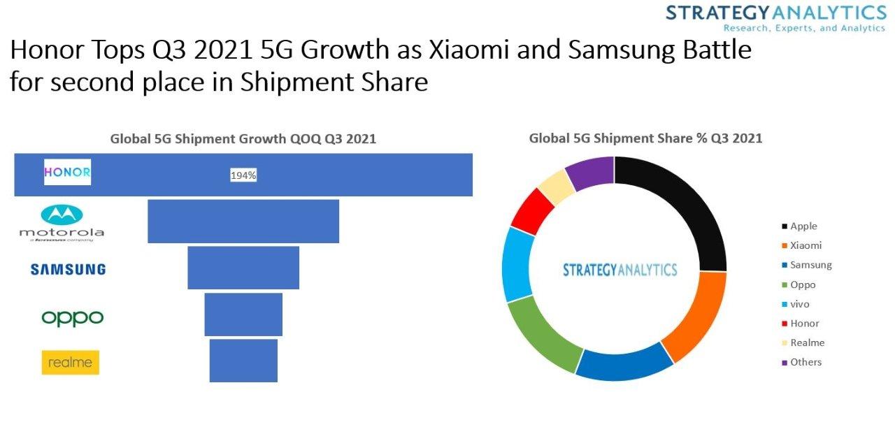 آیفونهای اپل پرفروشترین و سودآورترین گوشیهای 5G در جهان هستند